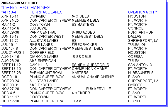 Text Box: 2004 SASBA SCHEDULE*DENOTES CHANGES*APR 3-4	HERRITAGE LANES					OKLAHOMA CITYAPR 10-11	DYNAMIC		M-G DBLS			HOUSTONAPR 24-25	DON CARTER CITYVIEW	MEM-MEM DBLS			FT. WORTHMAY 1-2		COW TOWN		SS MASTERS			FT. WORTHMAY 15-16	300 BOWL						CONROEMAY 29-30	PARK CENTRAL		$4000 ADDED			PORT ARTHURJUN 12-13	DON CARTER WEST	MEM-GUEST DBLS		DALLASJUN 19-20	ALL STAR LANES	SS				SHREVEPORT, LAJUL 10-11	RIVER LANES		FIRECRACKER			TULSA, OKJUL 17-18	DON CARTER CITYVIEW	MEM-GUEST DBLS		FT. WORTHJUL 31-AUG 1	COPPERFIELD						HOUSTONAUG 14-15	DIAMOND LANES	 S-SS DBLS			ODESSAAUG 28-29	AMF SHERIDAN						TULSASEPT 11-12	OAK HILLS		SS MEM-GUEST DBLS		SAN ANTONIOSEPT 18-19	DON CARTER CITYVIEW	CHAMP-NON CHAMP		FT. WORTHSEPT 25-26	PARAMOUNT BOWL	MASTERS			N. BRAUNFELSOCT 9-10	PLANO SUPER BOWL	ANNUAL CHAMPIONSHIP	PLANOOCT 23-24	ALL STAR LANES					SHREVEPORT, LAOCT 30-31	AMF DeSOTO						DeSOTONOV 27-28	DON CARTER CITYVIEW 	SUMMERVILLE		FT. WORTHDEC 4-5		PLANO SUPER BOWL	4 MEMBER			PLANODEC 11-12	COWTOWN						FT. WORTHDEC 17-18	PLANO SUPER BOWL	TEAM				PLANO